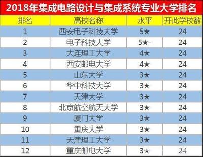 集成电路设计的薪火之巅 2018西电登顶排行榜，行业变革的幕后力量