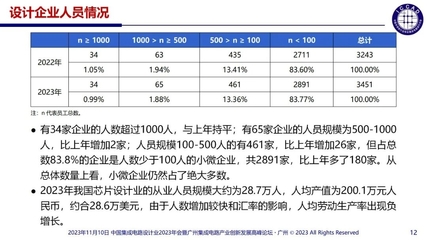 集成电路设计企业激增说明我国产业有何喜与忧？——透过3451家整装数字探索发展虚实